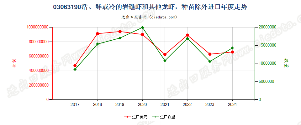 03063190活、鲜或冷的岩礁虾和其他龙虾，种苗除外进口年度走势图