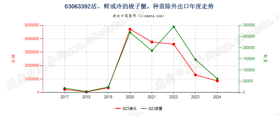 03063392活、鲜或冷的梭子蟹，种苗除外出口年度走势图