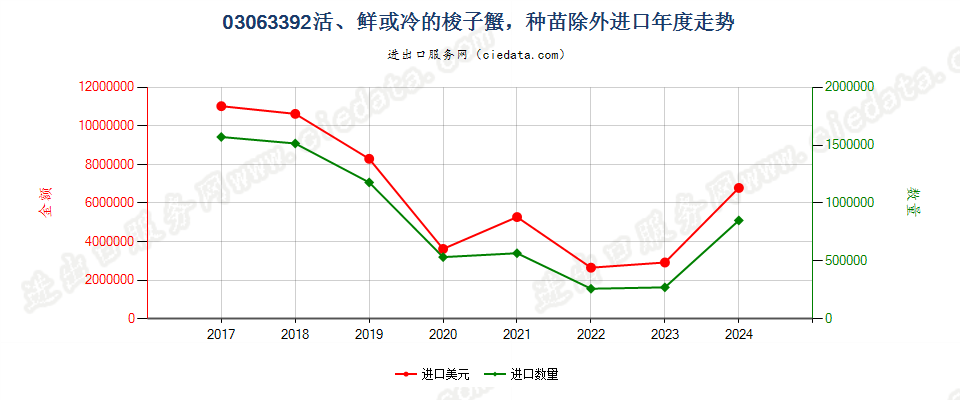 03063392活、鲜或冷的梭子蟹，种苗除外进口年度走势图