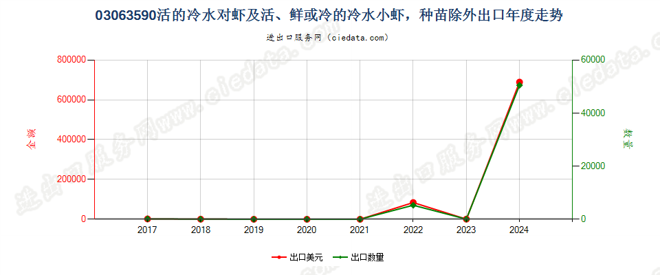 03063590活、鲜或冷的冷水小虾及冷水对虾，种苗除外出口年度走势图