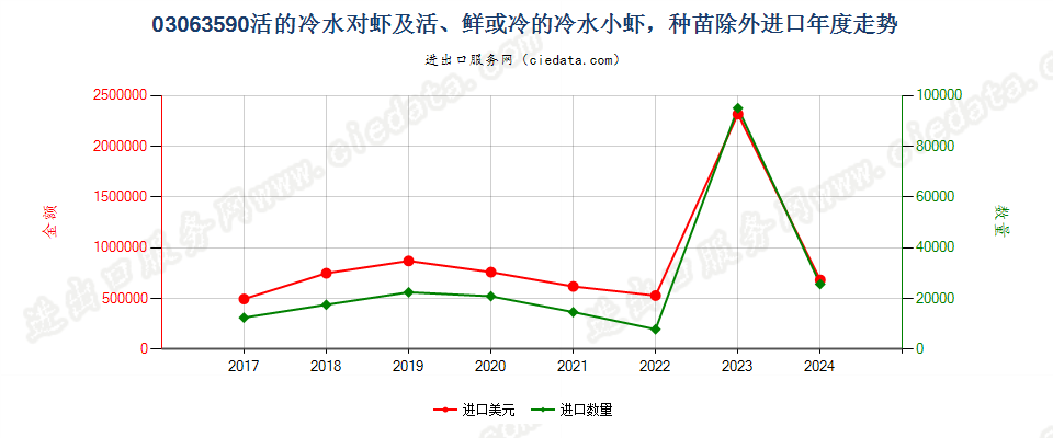 03063590活、鲜或冷的冷水小虾及冷水对虾，种苗除外进口年度走势图