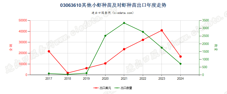 03063610其他小虾种苗及对虾种苗出口年度走势图