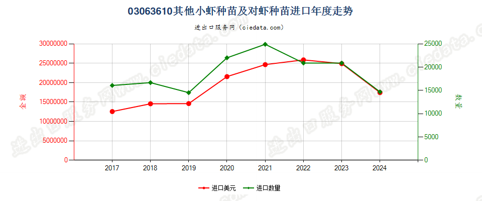 03063610其他小虾种苗及对虾种苗进口年度走势图