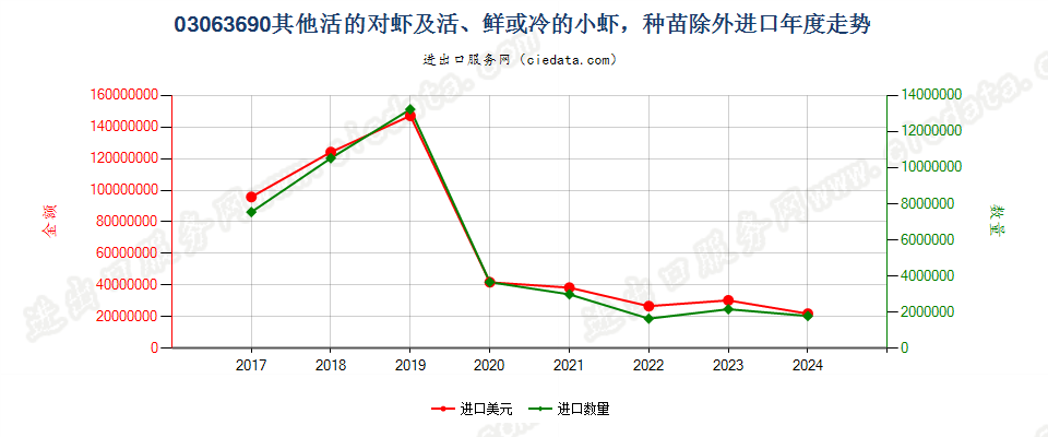 03063690活、鲜或冷的其他小虾及对虾，种苗除外进口年度走势图