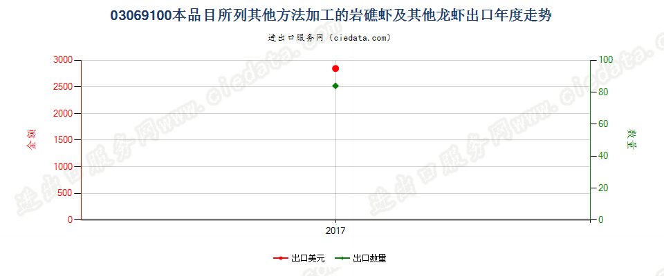 03069100本品目所列其他方法加工的岩礁虾及其他龙虾出口年度走势图