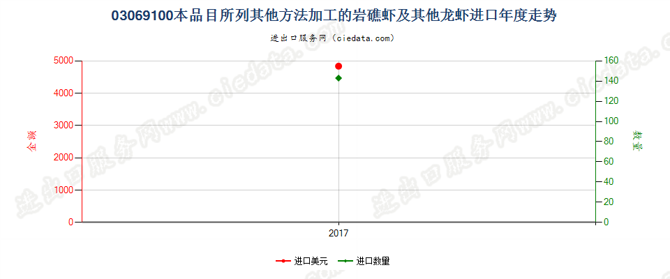 03069100本品目所列其他方法加工的岩礁虾及其他龙虾进口年度走势图