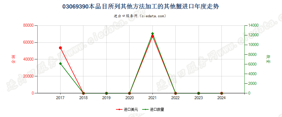 03069390本品目所列其他方法加工的其他蟹进口年度走势图