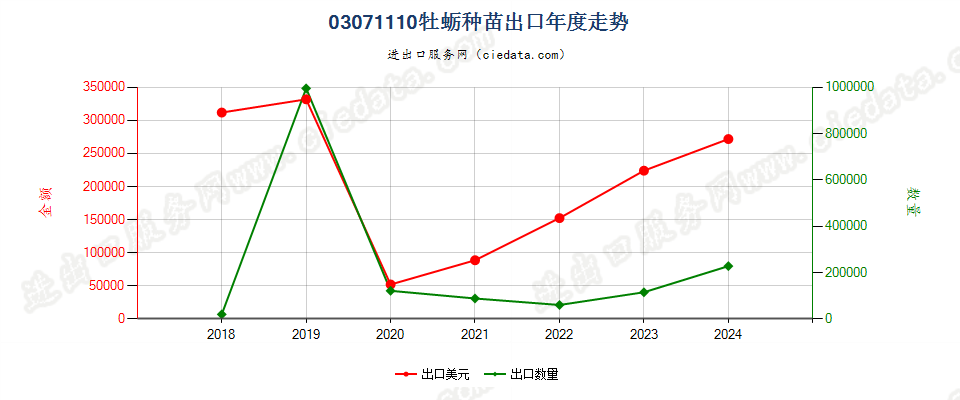 03071110牡蛎种苗出口年度走势图