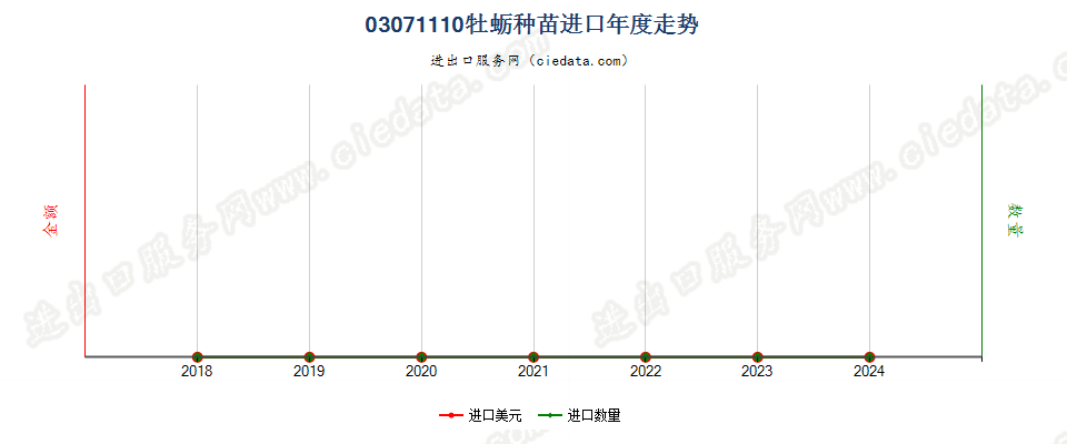 03071110牡蛎种苗进口年度走势图