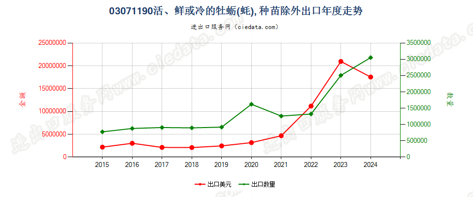 03071190活、鲜或冷的牡蛎，种苗除外出口年度走势图