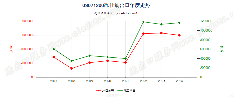 03071200冻牡蛎出口年度走势图