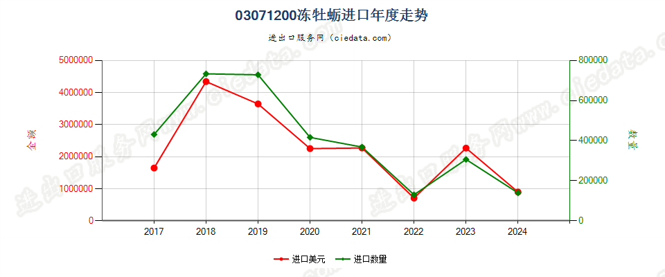 03071200冻牡蛎进口年度走势图