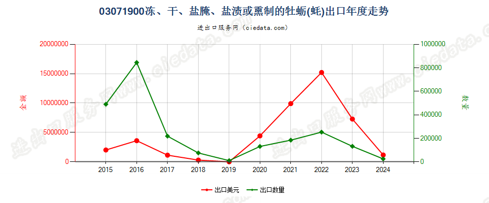 03071900干、盐腌、盐渍或熏制的牡蛎出口年度走势图