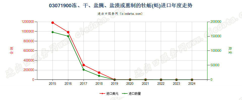 03071900干、盐腌、盐渍或熏制的牡蛎进口年度走势图