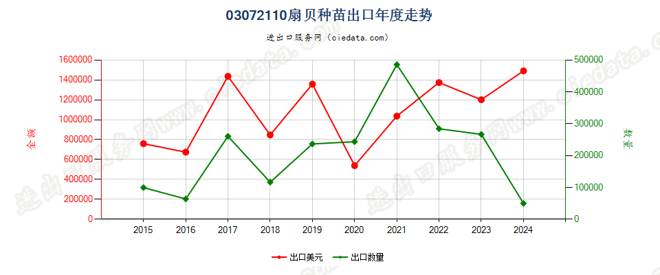 03072110扇贝及其他扇贝科软体动物的种苗出口年度走势图