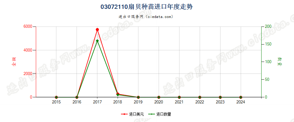 03072110扇贝及其他扇贝科软体动物的种苗进口年度走势图