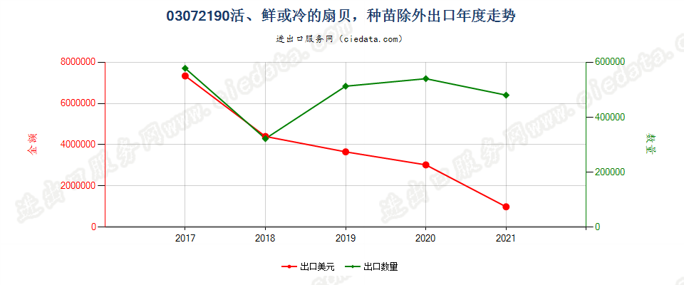 03072190(2022STOP)活、鲜或冷的扇贝，种苗除外出口年度走势图