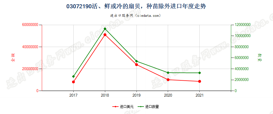 03072190(2022STOP)活、鲜或冷的扇贝，种苗除外进口年度走势图