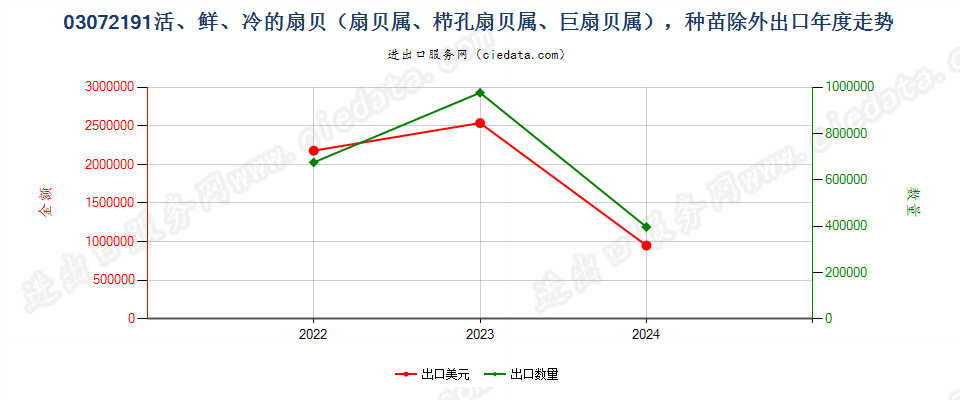 03072191活、鲜、冷的扇贝（扇贝属、栉孔扇贝属、巨扇贝属），种苗除外出口年度走势图