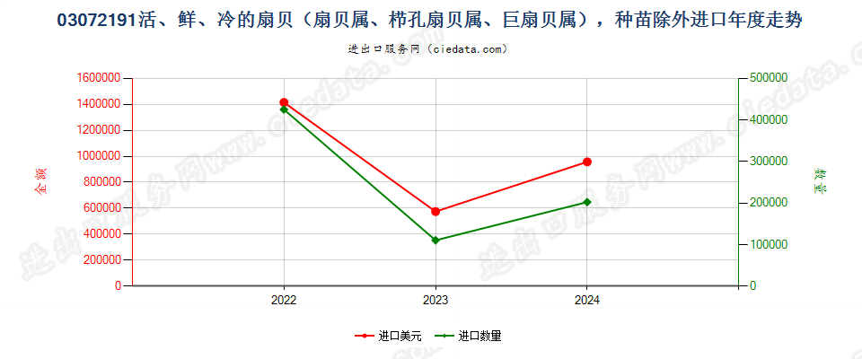 03072191活、鲜、冷的扇贝（扇贝属、栉孔扇贝属、巨扇贝属），种苗除外进口年度走势图