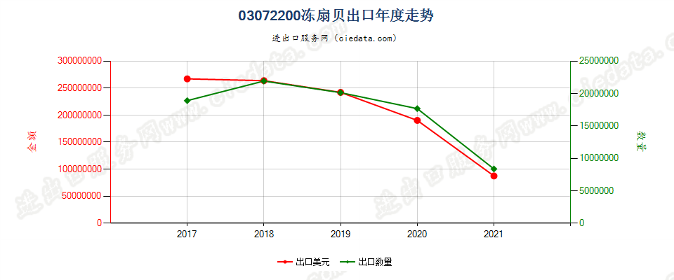 03072200(2022STOP)冻扇贝出口年度走势图