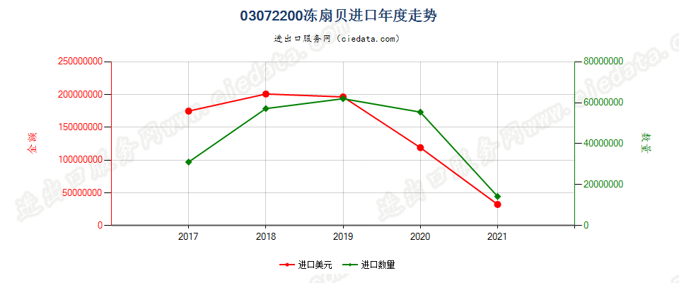 03072200(2022STOP)冻扇贝进口年度走势图