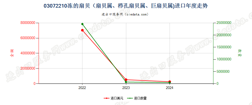 03072210冻的扇贝（扇贝属、栉孔扇贝属、巨扇贝属)进口年度走势图