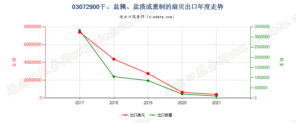 03072900(2022STOP)干、盐腌、盐渍或熏制的扇贝出口年度走势图