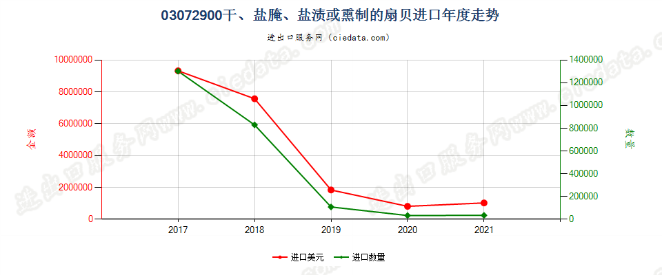 03072900(2022STOP)干、盐腌、盐渍或熏制的扇贝进口年度走势图