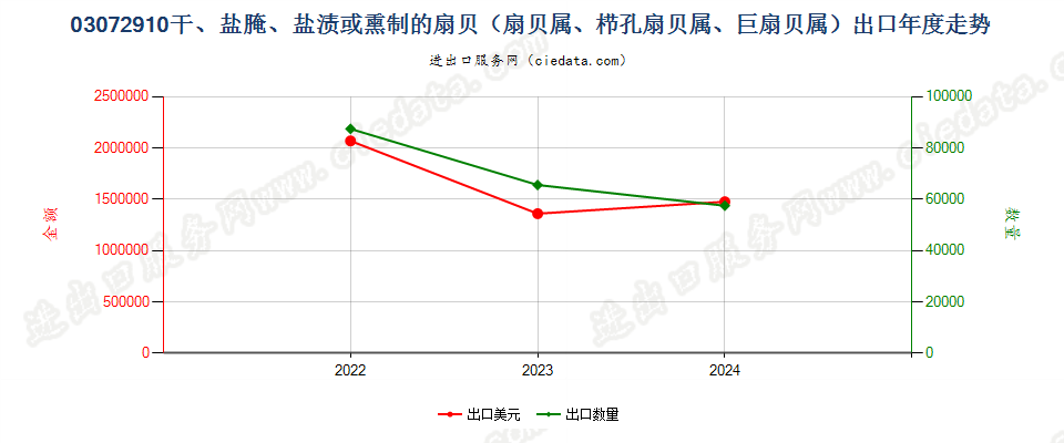 03072910干、盐腌、盐渍或熏制的扇贝（扇贝属、栉孔扇贝属、巨扇贝属）出口年度走势图