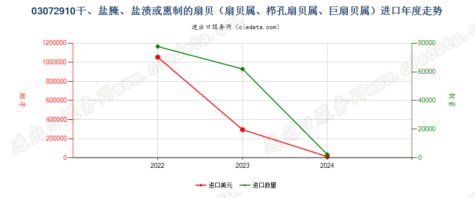 03072910干、盐腌、盐渍或熏制的扇贝（扇贝属、栉孔扇贝属、巨扇贝属）进口年度走势图