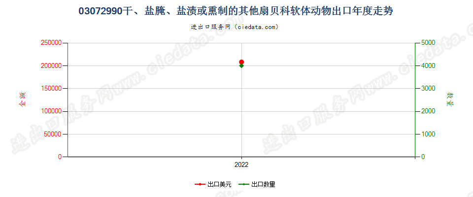 03072990干、盐腌、盐渍或熏制的其他扇贝科软体动物出口年度走势图