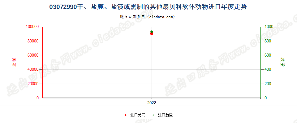 03072990干、盐腌、盐渍或熏制的其他扇贝科软体动物进口年度走势图