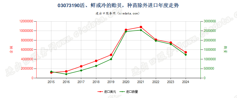 03073190活、鲜或冷的贻贝，种苗除外进口年度走势图