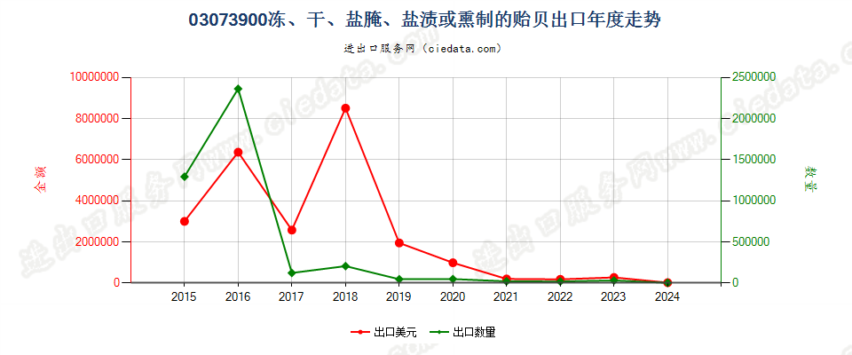 03073900干、盐腌、盐渍或熏制的贻贝出口年度走势图