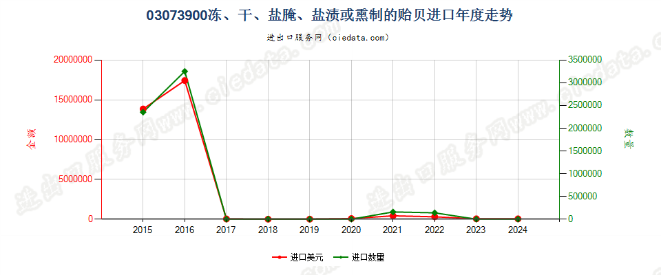 03073900干、盐腌、盐渍或熏制的贻贝进口年度走势图