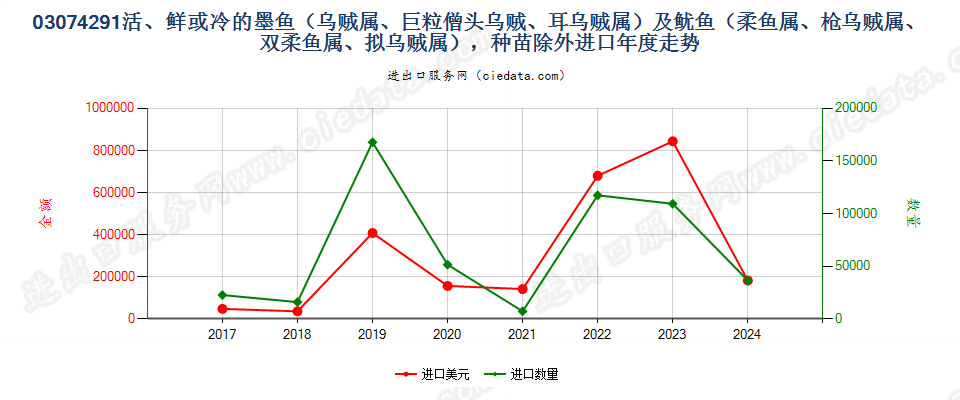 03074291活、鲜或冷的墨鱼（乌贼属、巨粒僧头乌贼、耳乌贼属）及鱿鱼（柔鱼属、枪乌贼属、双柔鱼属、拟乌贼属），种苗除外进口年度走势图