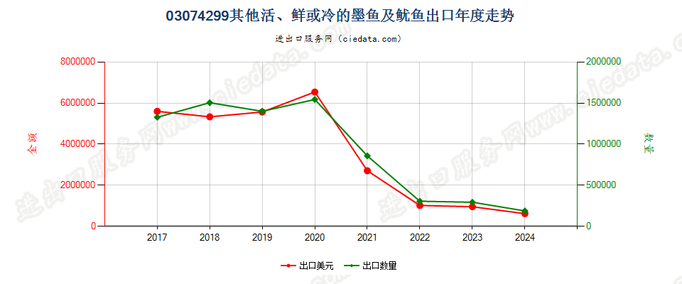 03074299其他活、鲜或冷的墨鱼及鱿鱼出口年度走势图