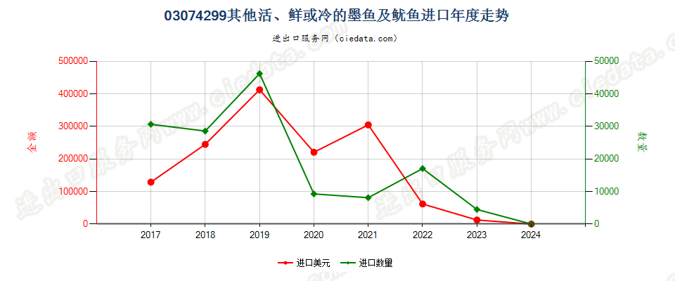 03074299其他活、鲜或冷的墨鱼及鱿鱼进口年度走势图