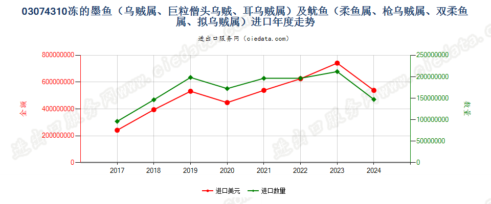 03074310冻的墨鱼（乌贼属、巨粒僧头乌贼、耳乌贼属）及鱿鱼（柔鱼属、枪乌贼属、双柔鱼属、拟乌贼属）进口年度走势图