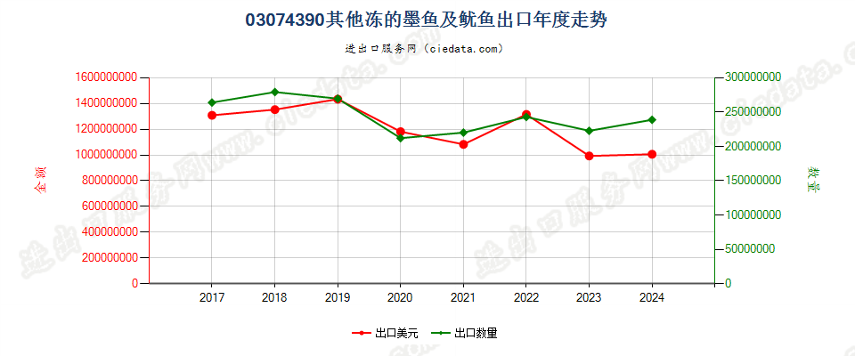 03074390其他冻的墨鱼及鱿鱼出口年度走势图