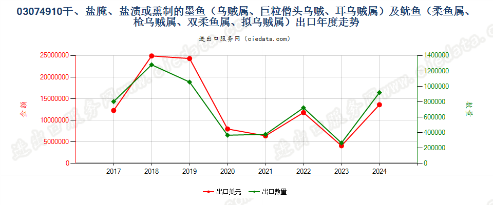 03074910干、盐腌、盐渍或熏制的墨鱼（乌贼属、巨粒僧头乌贼、耳乌贼属）及鱿鱼（柔鱼属、枪乌贼属、双柔鱼属、拟乌贼属）出口年度走势图