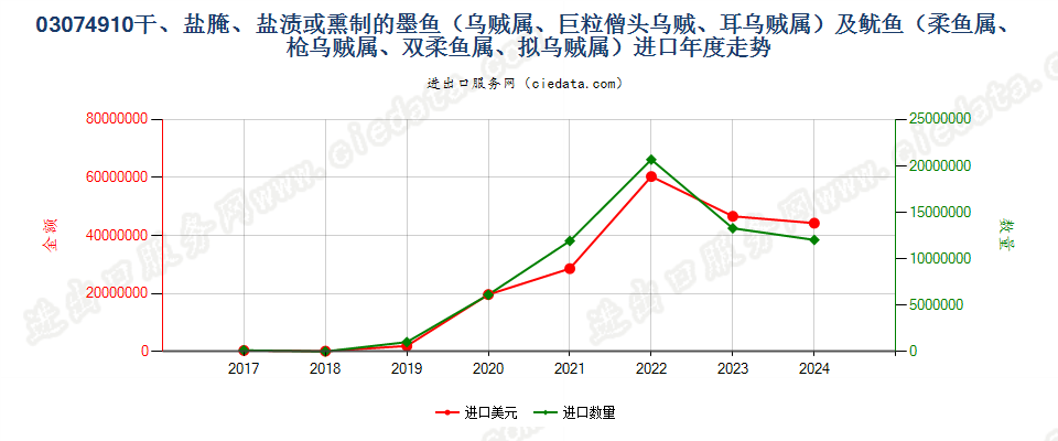 03074910干、盐腌、盐渍或熏制的墨鱼（乌贼属、巨粒僧头乌贼、耳乌贼属）及鱿鱼（柔鱼属、枪乌贼属、双柔鱼属、拟乌贼属）进口年度走势图