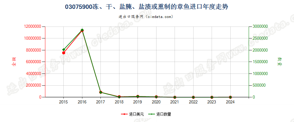 03075900干、盐腌、盐渍或熏制的章鱼进口年度走势图