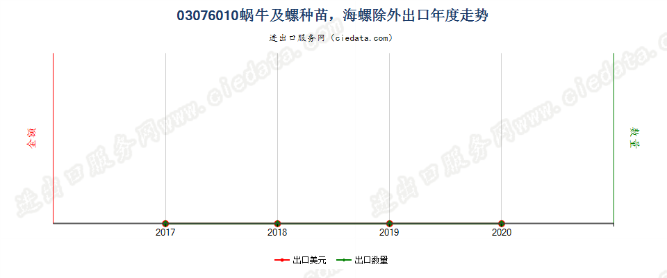 03076010蜗牛及螺种苗，海螺除外出口年度走势图