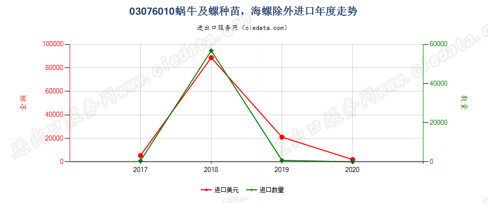 03076010蜗牛及螺种苗，海螺除外进口年度走势图