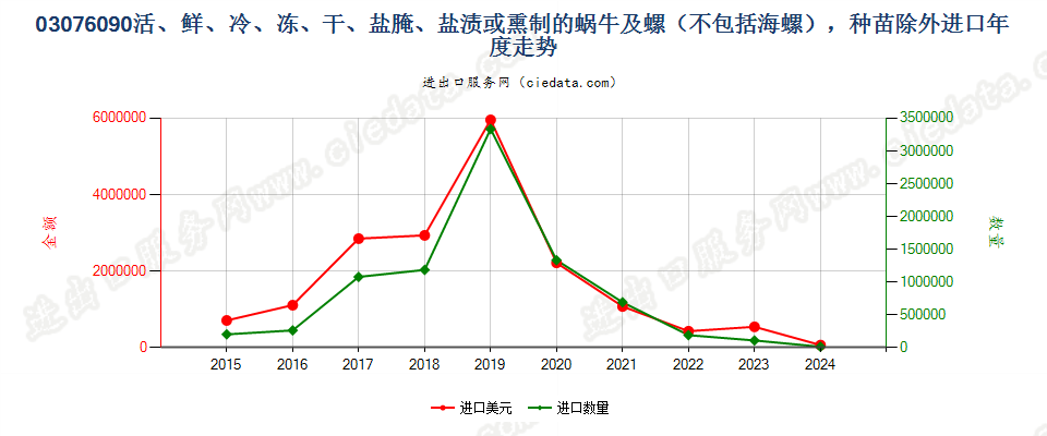 03076090活、鲜、冷、冻、干、盐腌、盐渍或熏制的蜗牛及螺（不包括海螺），种苗除外进口年度走势图