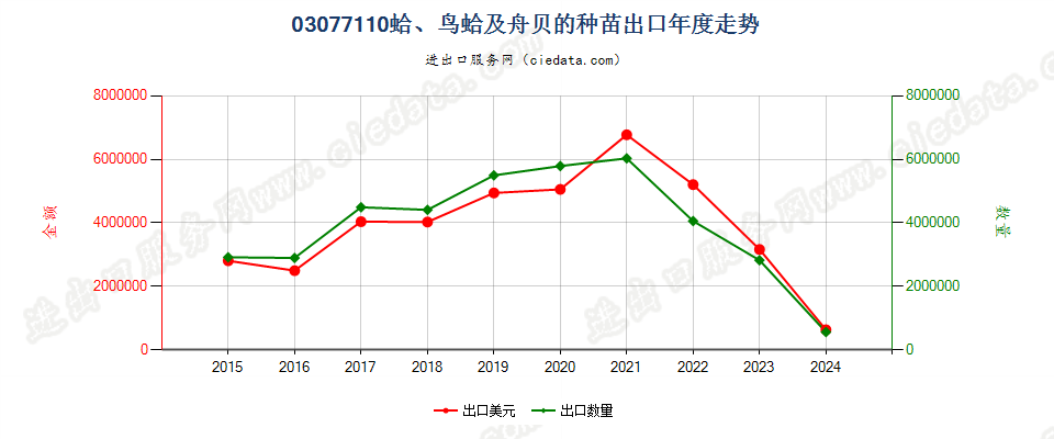 03077110蛤、鸟蛤及舟贝的种苗出口年度走势图