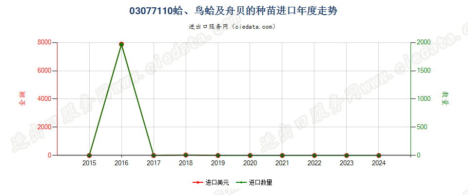 03077110蛤、鸟蛤及舟贝的种苗进口年度走势图