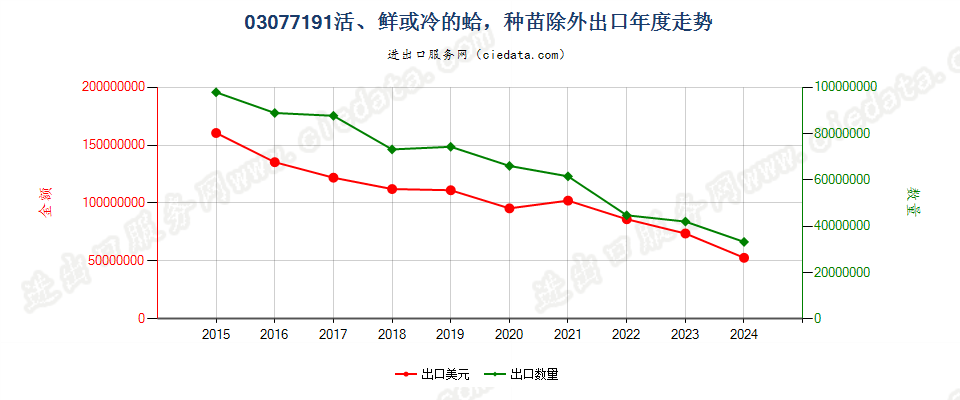 03077191活、鲜或冷的蛤，种苗除外出口年度走势图